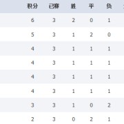  联赛积分榜首，卫冕冠军领跑群雄