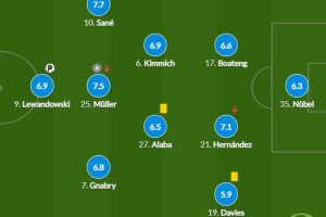  德甲霸主拜仁慕尼黑大比分狂胜弱旅